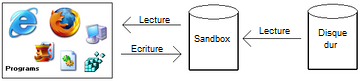 Avec Sandboxie Avec Sandboxie les logiciels lisent et écrivent dans une zone protégée et isolée du disque dur